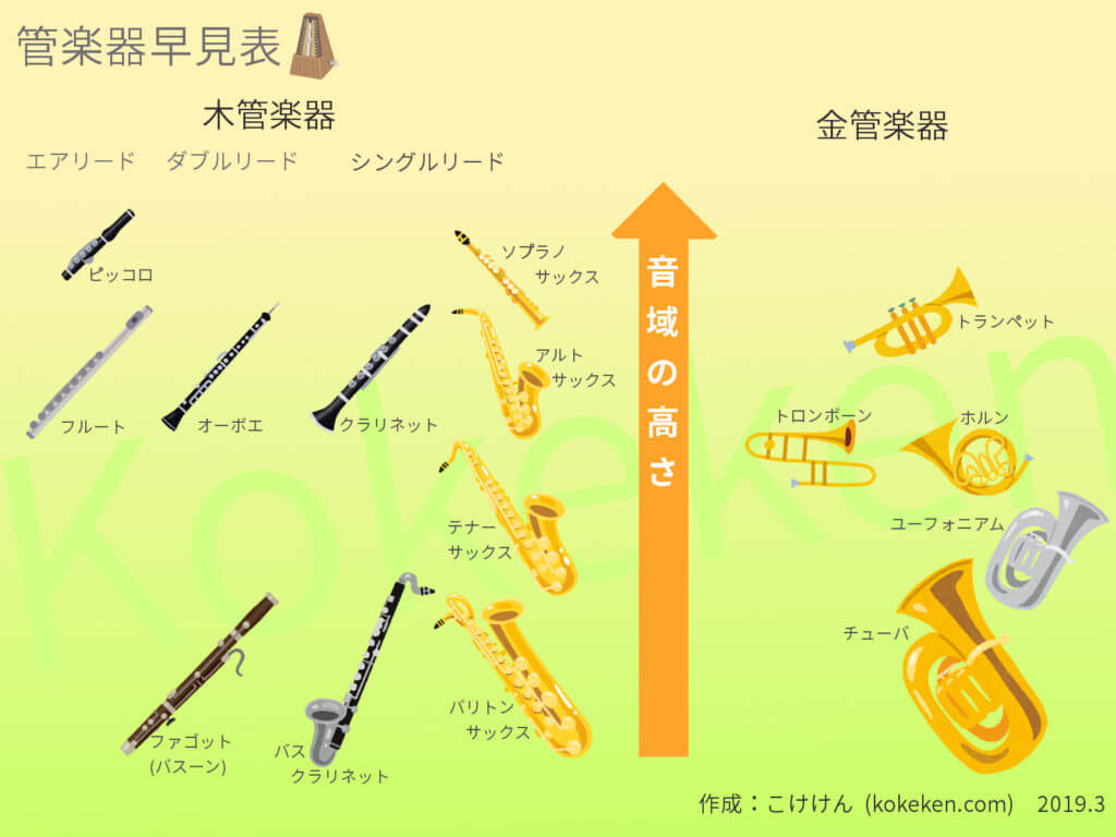 どれが好き 吹奏楽で使われる楽器23種類 パート紹介 特徴も こけけんのにっき